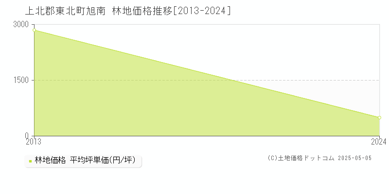 旭南(上北郡東北町)の林地価格推移グラフ(坪単価)[2013-2024年]