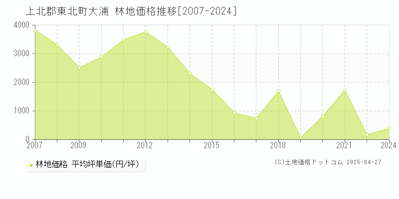 上北郡東北町大浦の林地価格推移グラフ 