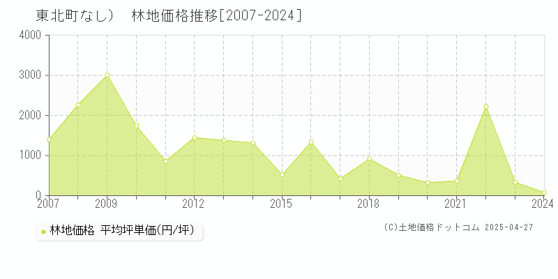 上北郡東北町（大字なし）の林地価格推移グラフ 