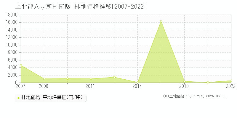 上北郡六ヶ所村尾駮の林地価格推移グラフ 