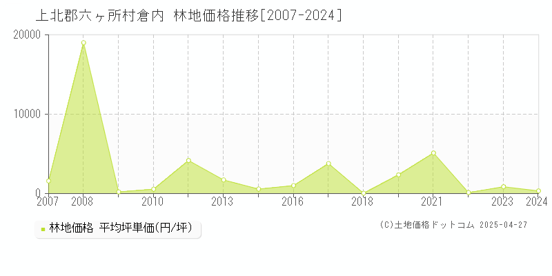 上北郡六ヶ所村倉内の林地取引価格推移グラフ 