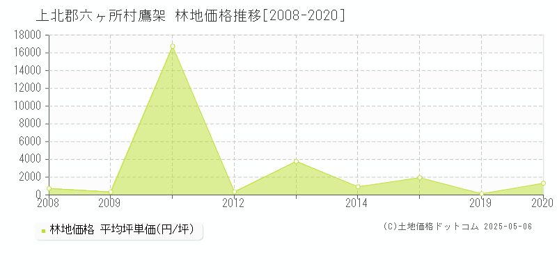 鷹架(上北郡六ヶ所村)の林地価格推移グラフ(坪単価)[2008-2020年]