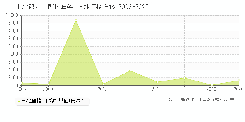 上北郡六ヶ所村鷹架の林地価格推移グラフ 