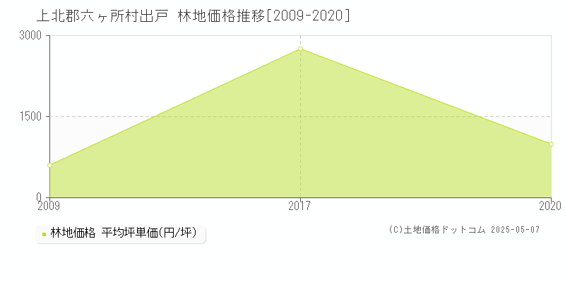 出戸(上北郡六ヶ所村)の林地価格推移グラフ(坪単価)[2009-2020年]