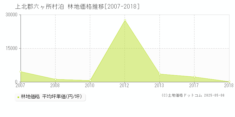 泊(上北郡六ヶ所村)の林地価格推移グラフ(坪単価)[2007-2018年]