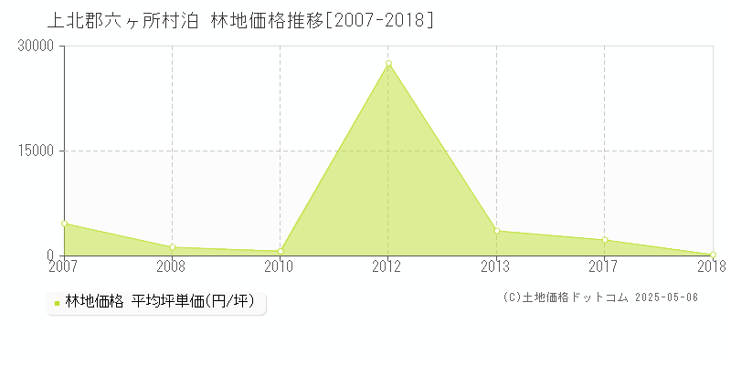 上北郡六ヶ所村泊の林地価格推移グラフ 