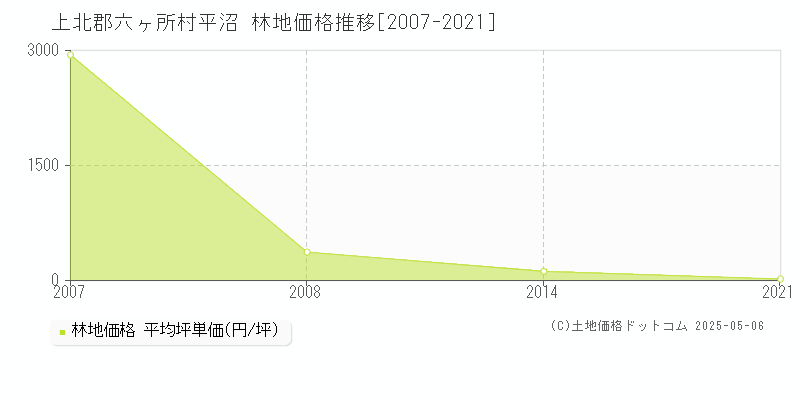 平沼(上北郡六ヶ所村)の林地価格推移グラフ(坪単価)[2007-2021年]