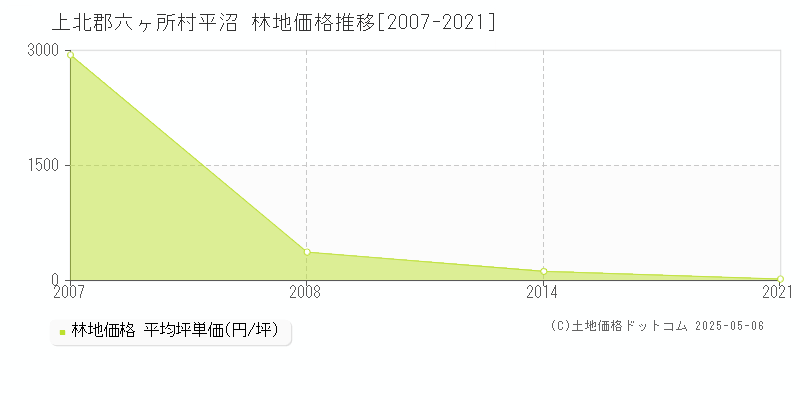 上北郡六ヶ所村平沼の林地価格推移グラフ 