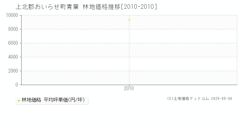 青葉(上北郡おいらせ町)の林地価格推移グラフ(坪単価)[2010-2010年]
