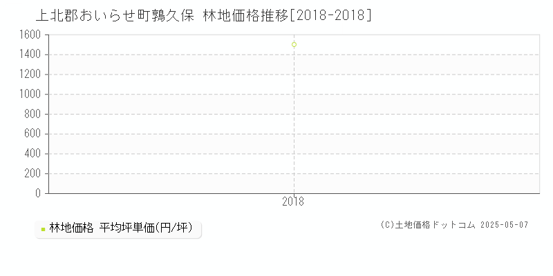 上北郡おいらせ町鶉久保の林地価格推移グラフ 