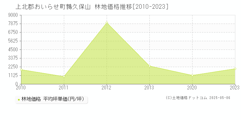鶉久保山(上北郡おいらせ町)の林地価格推移グラフ(坪単価)[2010-2023年]