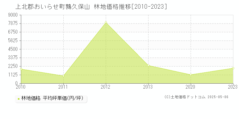 上北郡おいらせ町鶉久保山の林地価格推移グラフ 