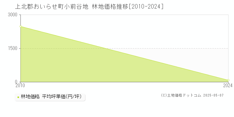 小前谷地(上北郡おいらせ町)の林地価格推移グラフ(坪単価)[2010-2024年]