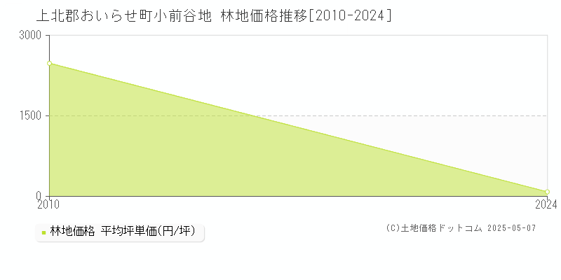上北郡おいらせ町小前谷地の林地価格推移グラフ 