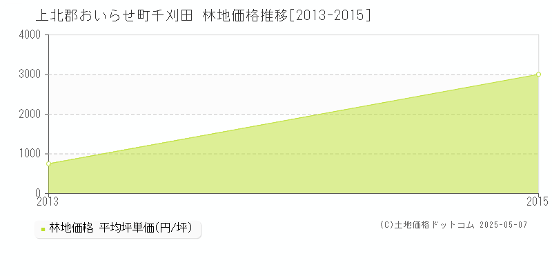 千刈田(上北郡おいらせ町)の林地価格推移グラフ(坪単価)[2013-2015年]