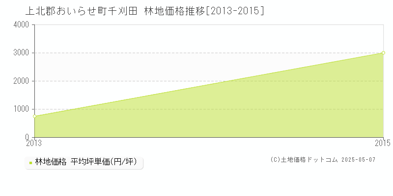上北郡おいらせ町千刈田の林地価格推移グラフ 