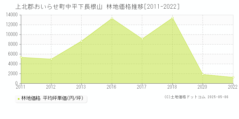 中平下長根山(上北郡おいらせ町)の林地価格推移グラフ(坪単価)[2011-2022年]