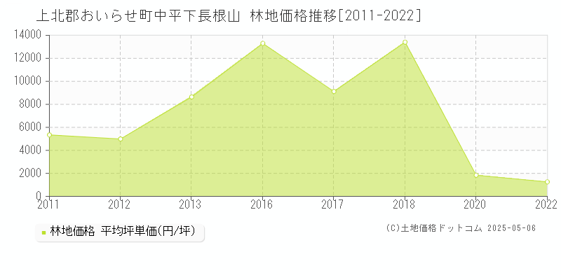 上北郡おいらせ町中平下長根山の林地価格推移グラフ 