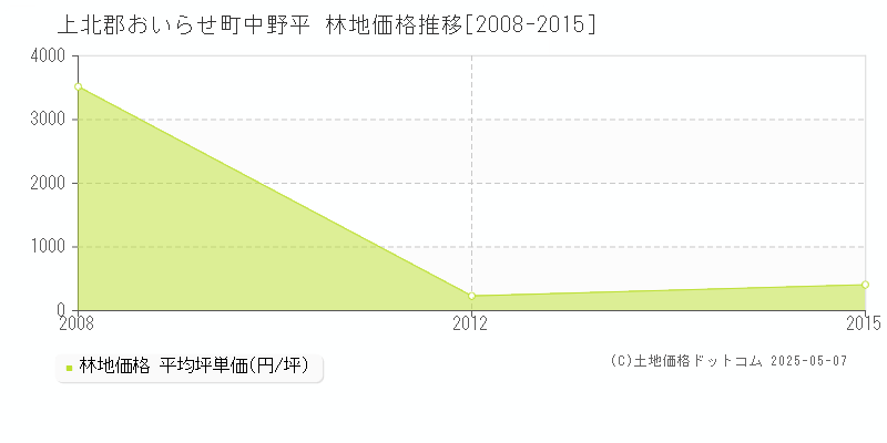 中野平(上北郡おいらせ町)の林地価格推移グラフ(坪単価)[2008-2015年]