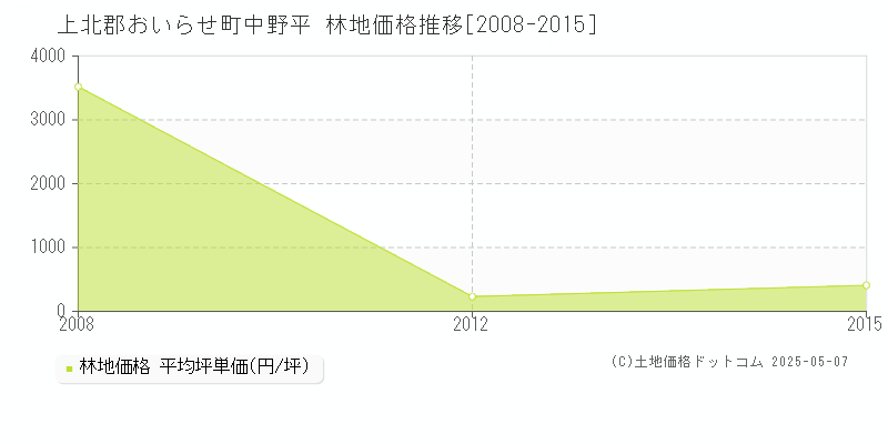 上北郡おいらせ町中野平の林地価格推移グラフ 
