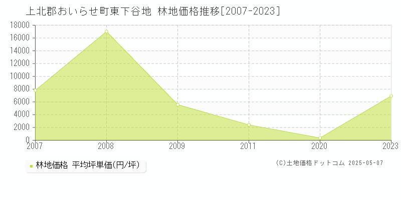 東下谷地(上北郡おいらせ町)の林地価格推移グラフ(坪単価)[2007-2023年]