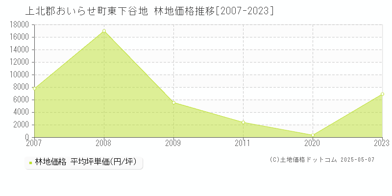 上北郡おいらせ町東下谷地の林地価格推移グラフ 