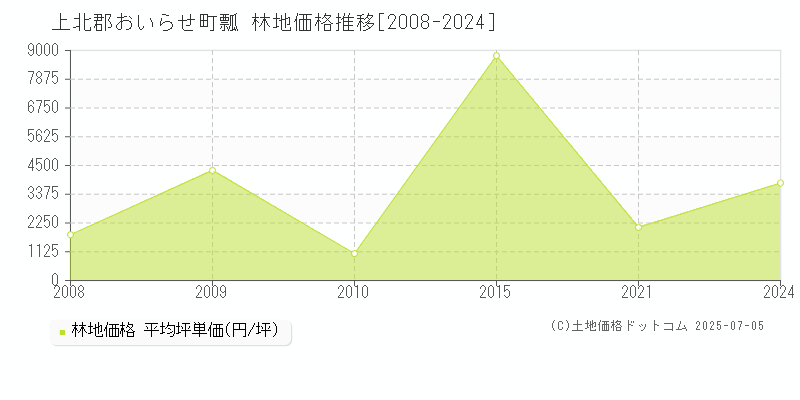 瓢(上北郡おいらせ町)の林地価格推移グラフ(坪単価)[2008-2024年]