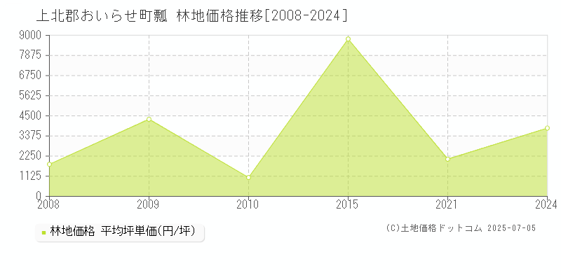 上北郡おいらせ町瓢の林地価格推移グラフ 