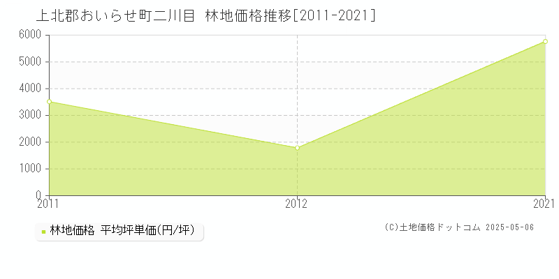 二川目(上北郡おいらせ町)の林地価格推移グラフ(坪単価)[2011-2021年]
