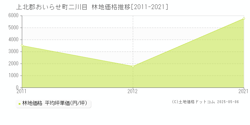 上北郡おいらせ町二川目の林地価格推移グラフ 