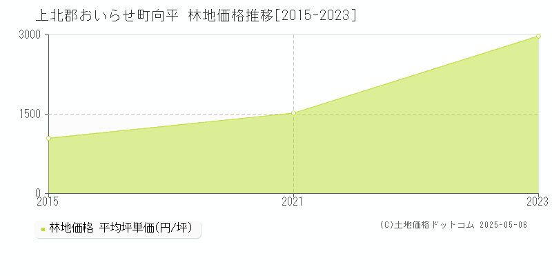 向平(上北郡おいらせ町)の林地価格推移グラフ(坪単価)[2015-2023年]