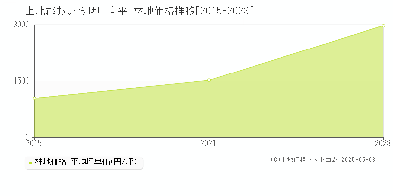 上北郡おいらせ町向平の林地価格推移グラフ 