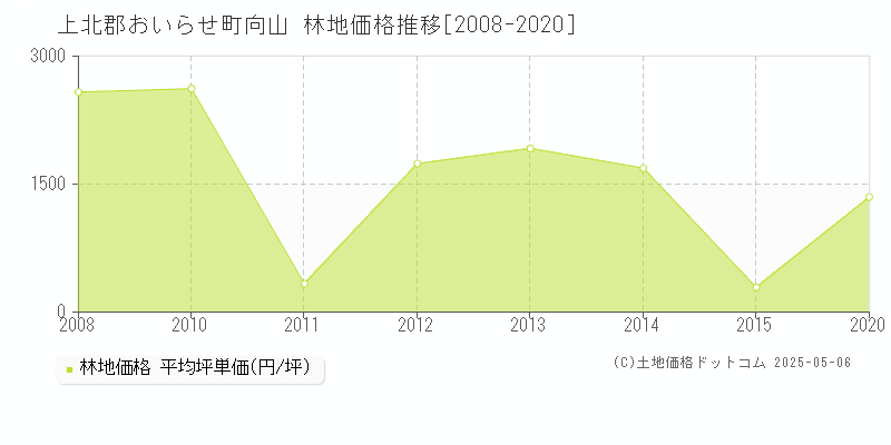 向山(上北郡おいらせ町)の林地価格推移グラフ(坪単価)[2008-2020年]