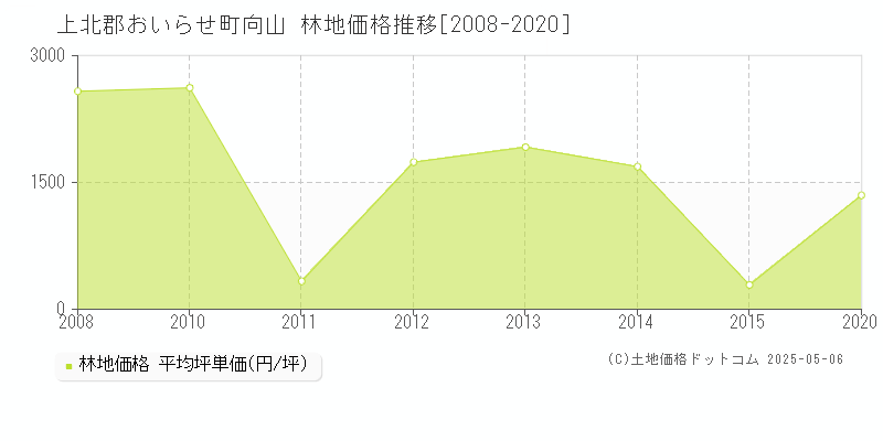 上北郡おいらせ町向山の林地価格推移グラフ 