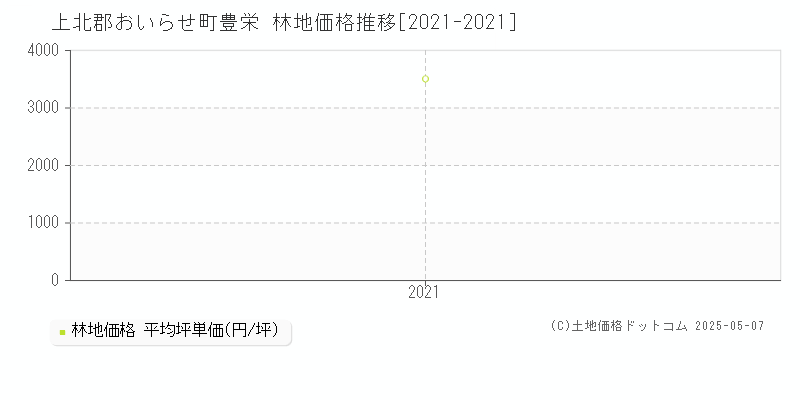 豊栄(上北郡おいらせ町)の林地価格推移グラフ(坪単価)[2021-2021年]