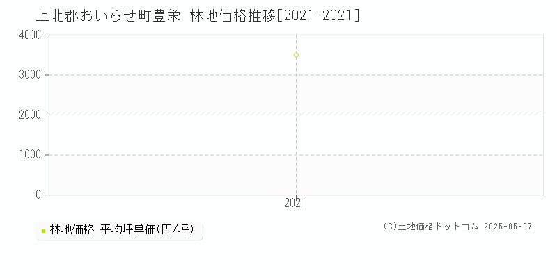 上北郡おいらせ町豊栄の林地価格推移グラフ 