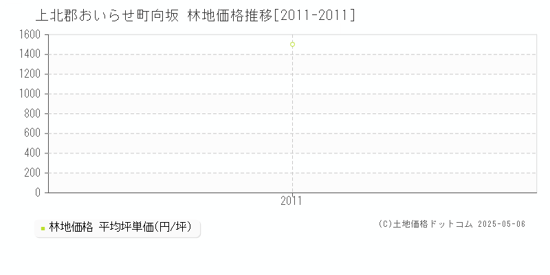 向坂(上北郡おいらせ町)の林地価格推移グラフ(坪単価)[2011-2011年]