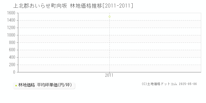 上北郡おいらせ町向坂の林地価格推移グラフ 