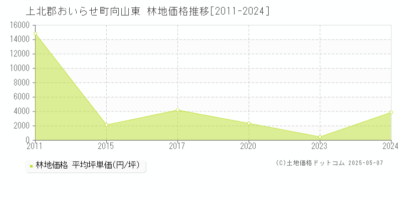 向山東(上北郡おいらせ町)の林地価格推移グラフ(坪単価)[2011-2024年]
