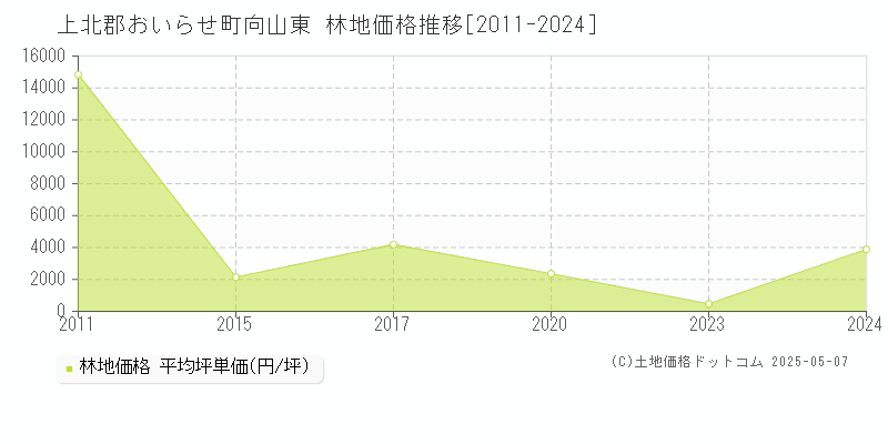 上北郡おいらせ町向山東の林地価格推移グラフ 