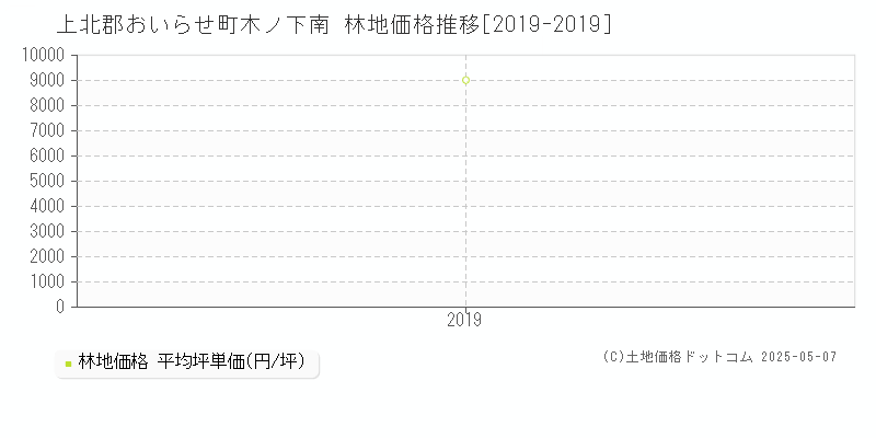 木ノ下南(上北郡おいらせ町)の林地価格推移グラフ(坪単価)[2019-2019年]