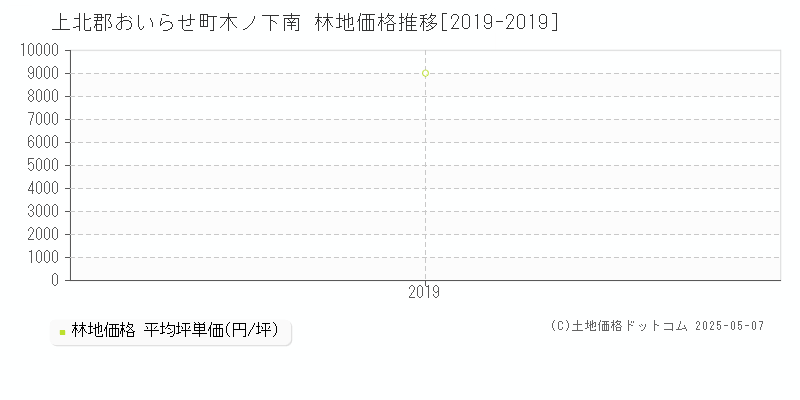 上北郡おいらせ町木ノ下南の林地価格推移グラフ 