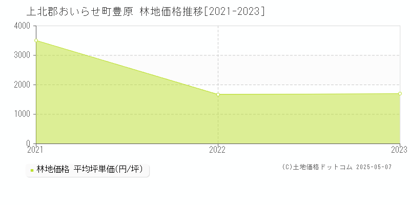 豊原(上北郡おいらせ町)の林地価格推移グラフ(坪単価)[2021-2023年]