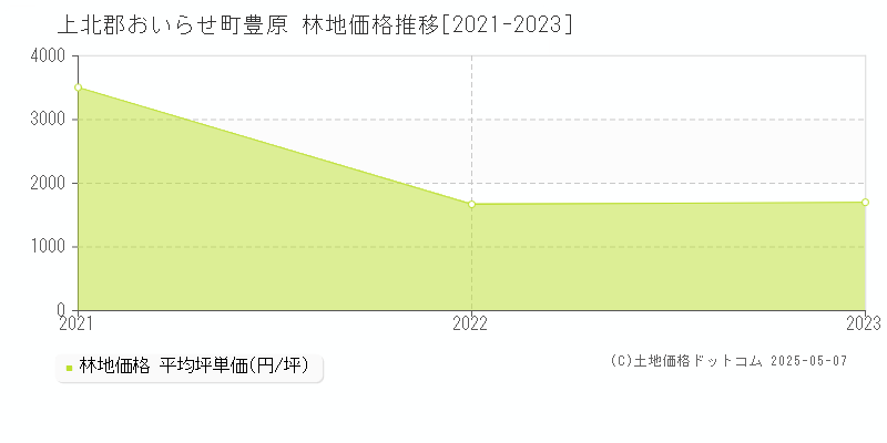 上北郡おいらせ町豊原の林地価格推移グラフ 