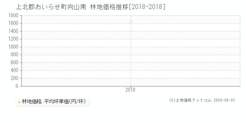 向山南(上北郡おいらせ町)の林地価格推移グラフ(坪単価)[2018-2018年]