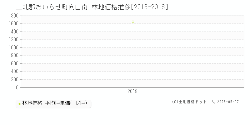 上北郡おいらせ町向山南の林地価格推移グラフ 