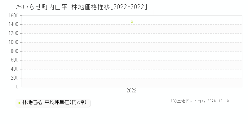 おいらせ町内山平の林地価格推移グラフ(坪単価)[2022-2022年]