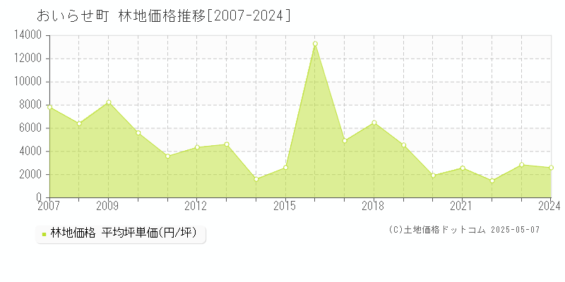おいらせ町(青森県)の林地価格推移グラフ(坪単価)[2007-2024年]