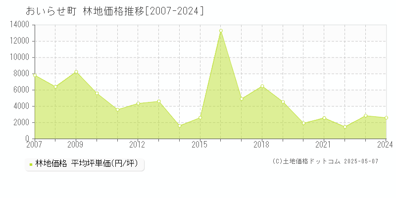 上北郡おいらせ町全域の林地価格推移グラフ 