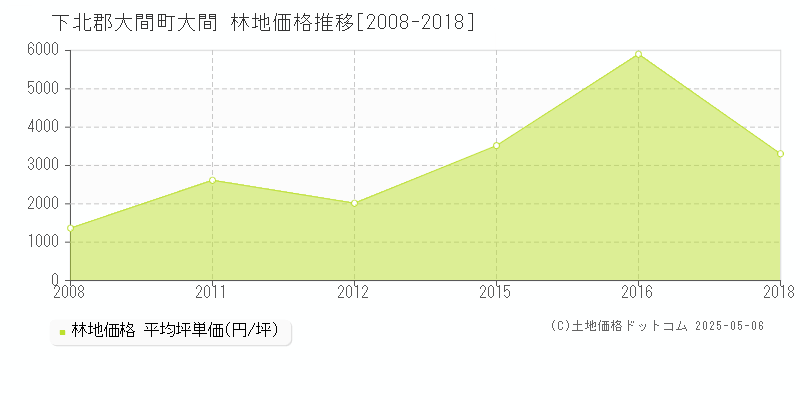 大間(下北郡大間町)の林地価格推移グラフ(坪単価)[2008-2018年]